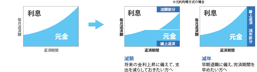 一部繰り上げ返済