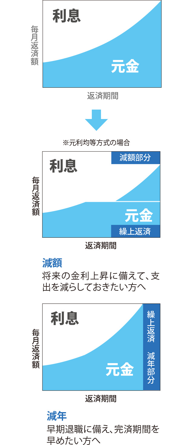 一部繰り上げ返済