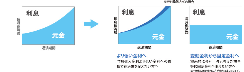 借り換え