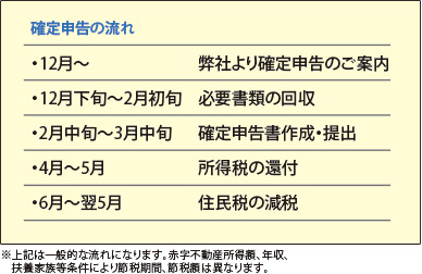 所有物件の売却