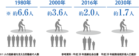 労働人口（20歳～64歳）に対する高齢者（65歳以上）の比率