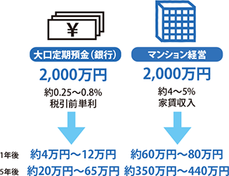 大口定期預金との比較