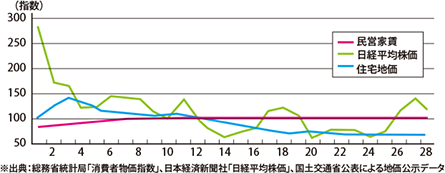 「民営賃貸」「日経平均株価」「住宅地価」各指数の推移