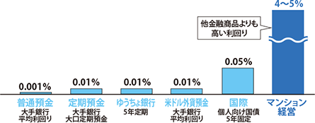マンション経営は景気に影響されづらく安定した利回り