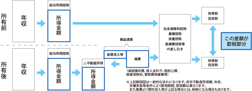 所得税・住民税対策