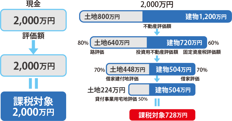 相続税対策